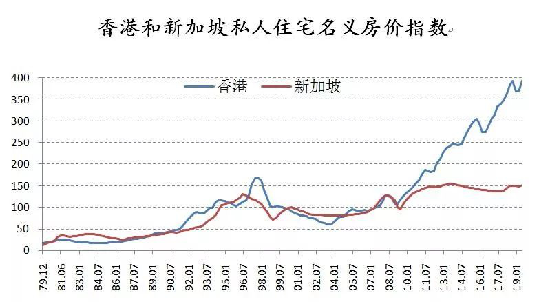 亚洲经济导刊：香港房价 40 年暴涨 23 倍！