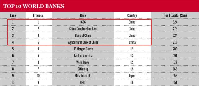 中国四大银行雄霸全球 ：实体经济却被银行吸干了！